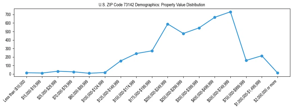Line chart showing the distribution of property values for owner-occupied housing units in US ZIP Code 73142.
