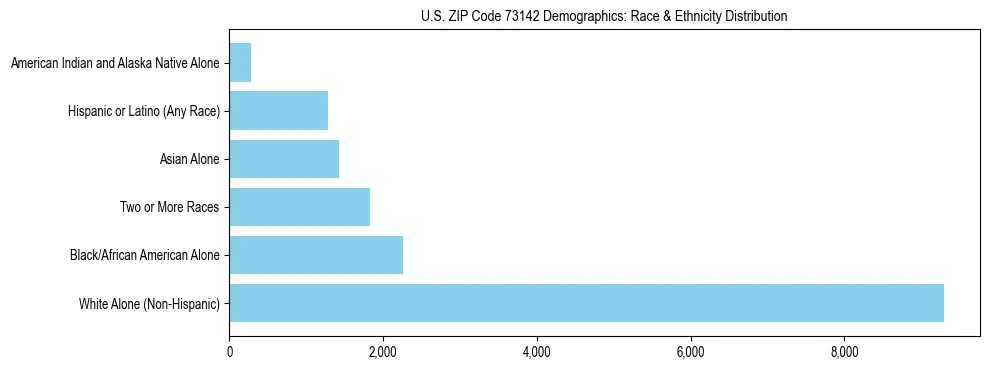 Race and Ethnicity Distribution Chart for US ZIP Code 73142