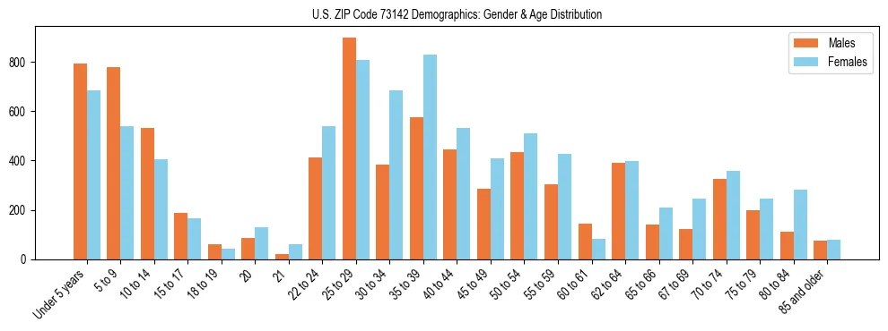 Bar chart showing the population distribution of US ZIP Code 73142 by age group and gender, based on 2023 ACS data.