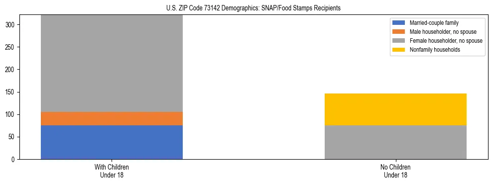 Stacked bar chart showing SNAP/Food Stamps recipient household composition by presence of children under 18 in US ZIP Code 73142, based on 2023 ACS data.