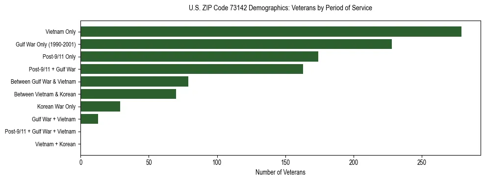 Horizontal bar chart showing veteran distribution by period of military service in US ZIP Code 73142, based on 2023 ACS data.