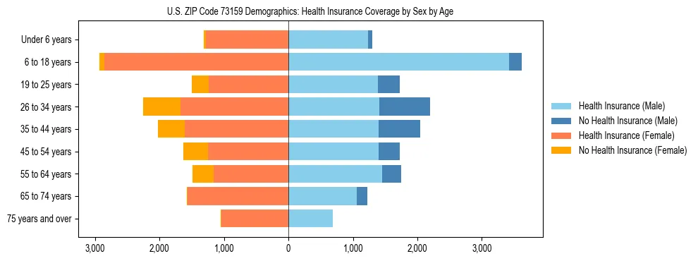Pyramid chart showing health insurance coverage by age and sex in US ZIP Code 73159.