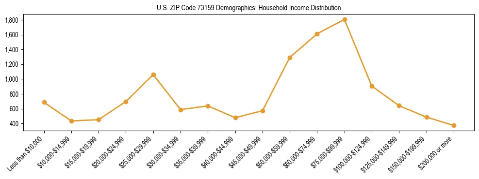 Horizontal bar chart showing household income distribution in US ZIP Code 73159.