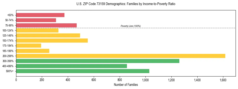 Horizontal bar chart showing family distribution by income-to-poverty ratio in US ZIP Code 73159, based on 2023 ACS data.