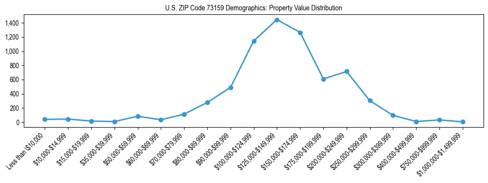 Line chart showing the distribution of property values for owner-occupied housing units in US ZIP Code 73159.