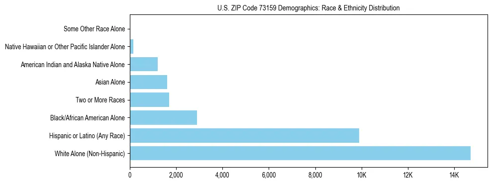 Race and Ethnicity Distribution Chart for US ZIP Code 73159