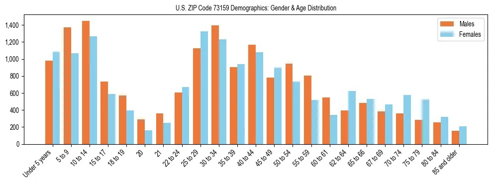 Bar chart showing the population distribution of US ZIP Code 73159 by age group and gender, based on 2023 ACS data.
