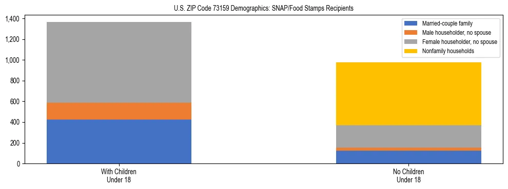 Stacked bar chart showing SNAP/Food Stamps recipient household composition by presence of children under 18 in US ZIP Code 73159, based on 2023 ACS data.