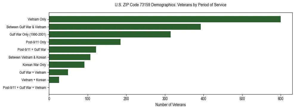 Horizontal bar chart showing veteran distribution by period of military service in US ZIP Code 73159, based on 2023 ACS data.