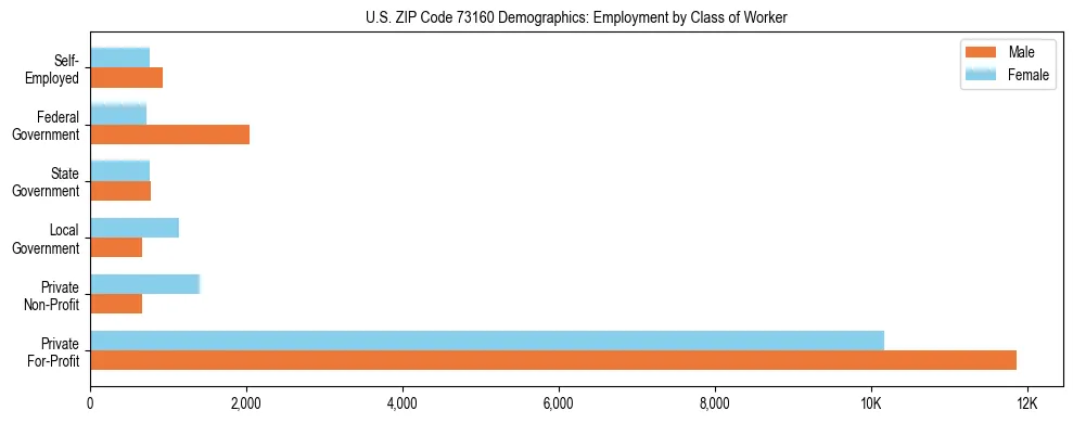 Horizontal bar chart showing employment distribution by class of worker and gender in US ZIP Code 73160, based on 2023 ACS data.