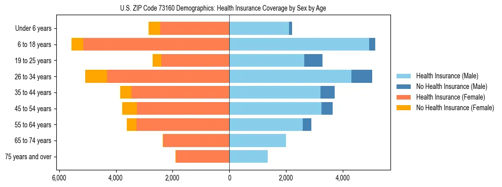 Pyramid chart showing health insurance coverage by age and sex in US ZIP Code 73160.