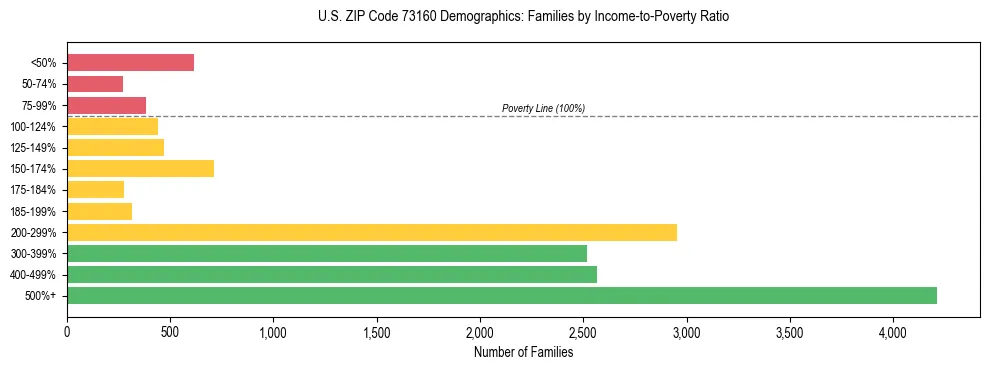 Horizontal bar chart showing family distribution by income-to-poverty ratio in US ZIP Code 73160, based on 2023 ACS data.