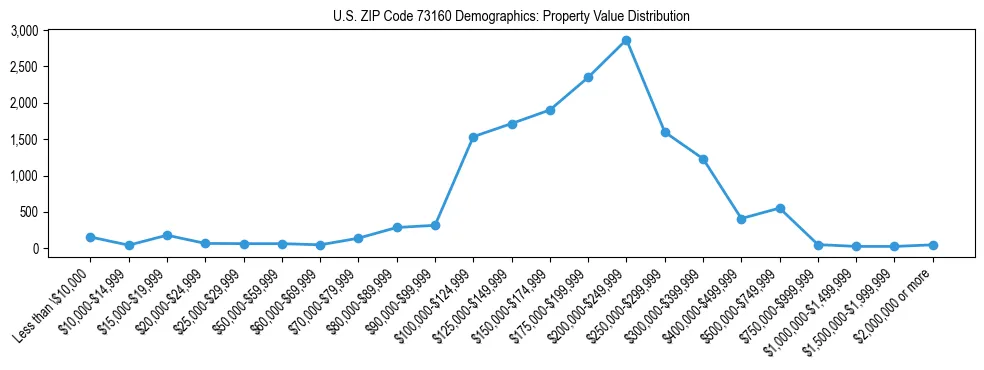 Line chart showing the distribution of property values for owner-occupied housing units in US ZIP Code 73160.