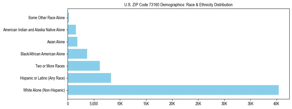 Race and Ethnicity Distribution Chart for US ZIP Code 73160