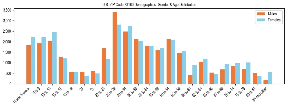 Bar chart showing the population distribution of US ZIP Code 73160 by age group and gender, based on 2023 ACS data.