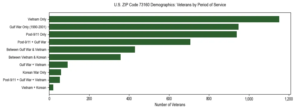 Horizontal bar chart showing veteran distribution by period of military service in US ZIP Code 73160, based on 2023 ACS data.