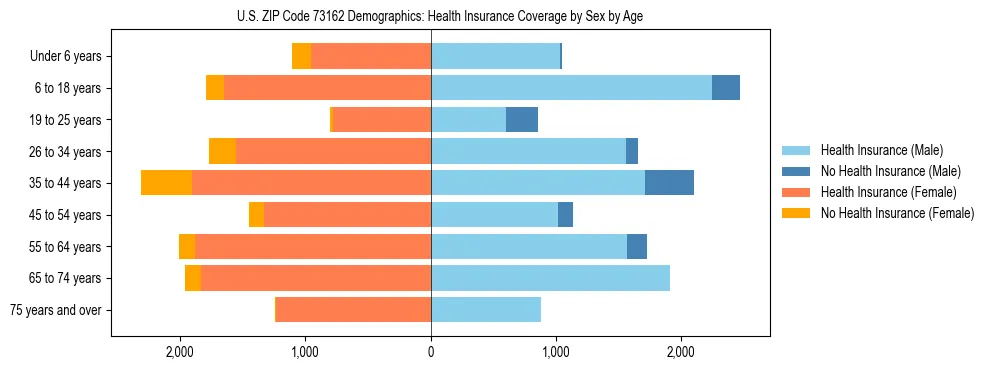 Pyramid chart showing health insurance coverage by age and sex in US ZIP Code 73162.