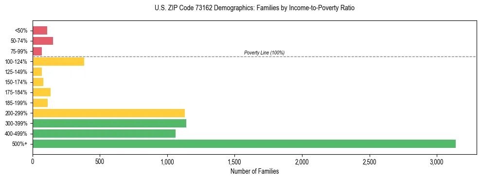 Horizontal bar chart showing family distribution by income-to-poverty ratio in US ZIP Code 73162, based on 2023 ACS data.