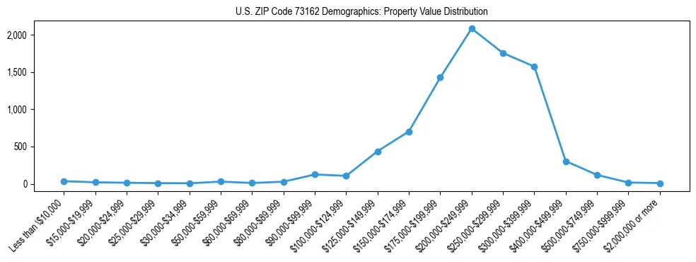 Line chart showing the distribution of property values for owner-occupied housing units in US ZIP Code 73162.
