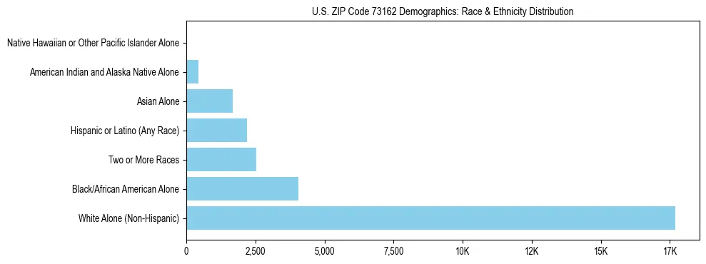 Race and Ethnicity Distribution Chart for US ZIP Code 73162