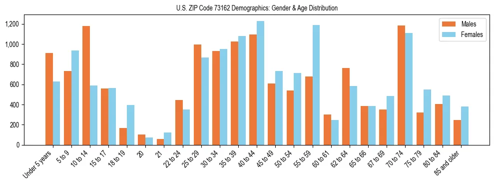Bar chart showing the population distribution of US ZIP Code 73162 by age group and gender, based on 2023 ACS data.
