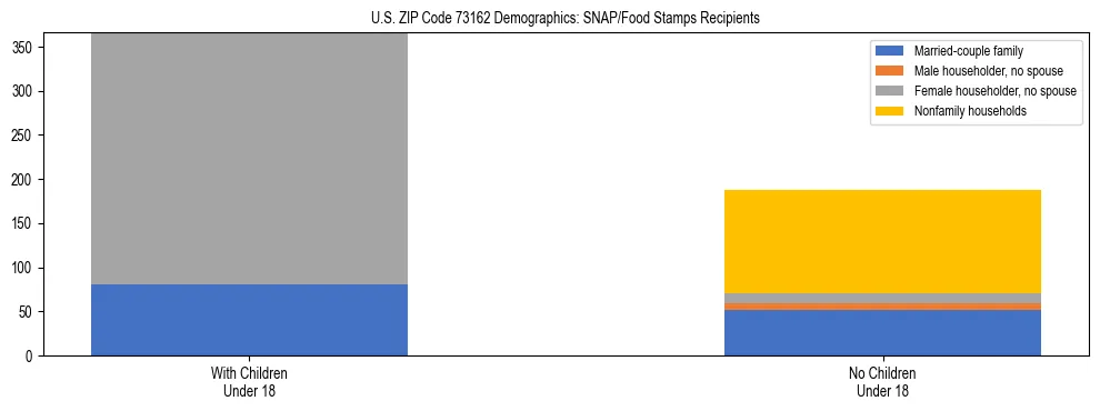 Stacked bar chart showing SNAP/Food Stamps recipient household composition by presence of children under 18 in US ZIP Code 73162, based on 2023 ACS data.