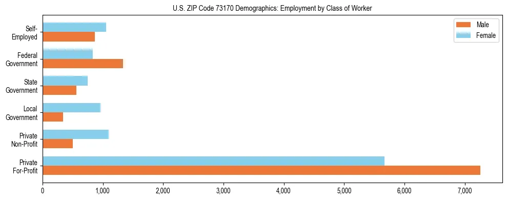 Horizontal bar chart showing employment distribution by class of worker and gender in US ZIP Code 73170, based on 2023 ACS data.
