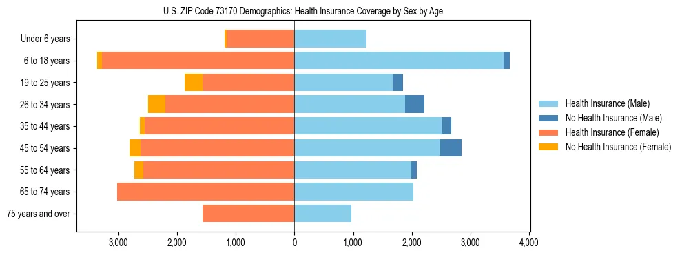 Pyramid chart showing health insurance coverage by age and sex in US ZIP Code 73170.