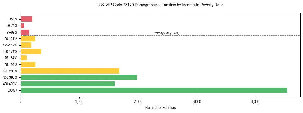 Horizontal bar chart showing family distribution by income-to-poverty ratio in US ZIP Code 73170, based on 2023 ACS data.