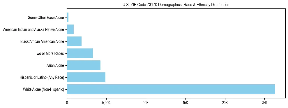 Race and Ethnicity Distribution Chart for US ZIP Code 73170