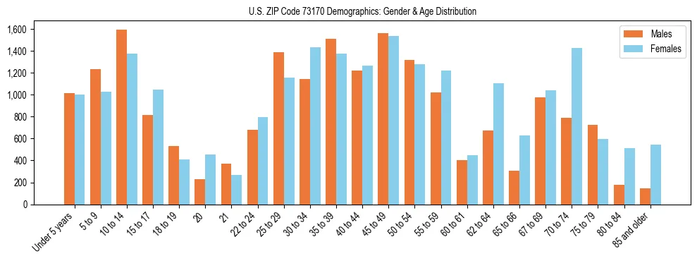 Bar chart showing the population distribution of US ZIP Code 73170 by age group and gender, based on 2023 ACS data.