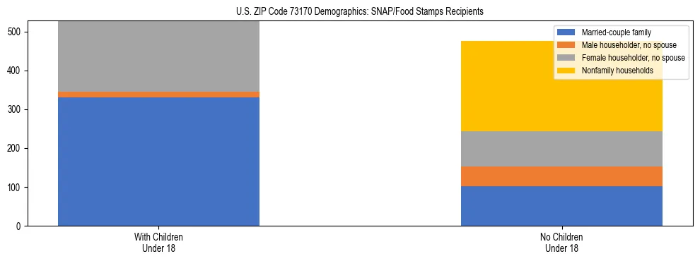 Stacked bar chart showing SNAP/Food Stamps recipient household composition by presence of children under 18 in US ZIP Code 73170, based on 2023 ACS data.