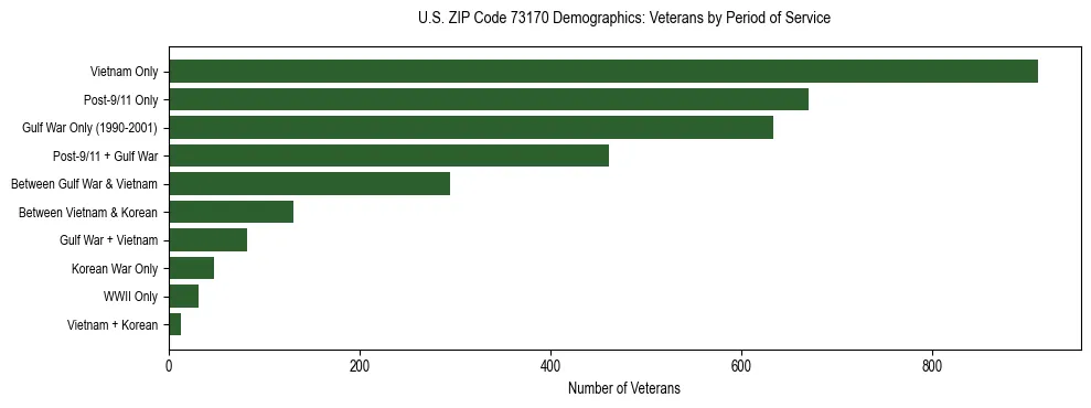 Horizontal bar chart showing veteran distribution by period of military service in US ZIP Code 73170, based on 2023 ACS data.