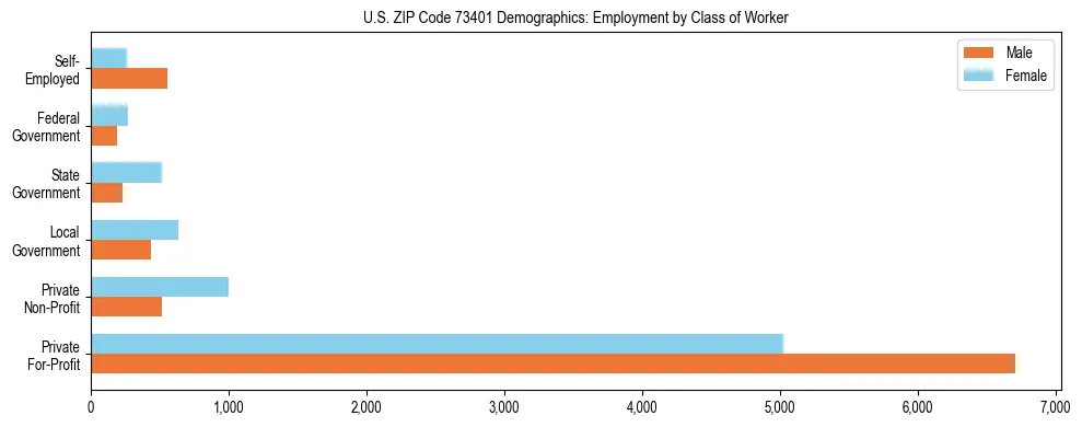 Horizontal bar chart showing employment distribution by class of worker and gender in US ZIP Code 73401, based on 2023 ACS data.