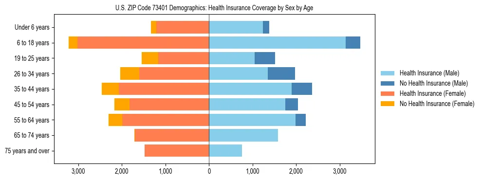 Pyramid chart showing health insurance coverage by age and sex in US ZIP Code 73401.