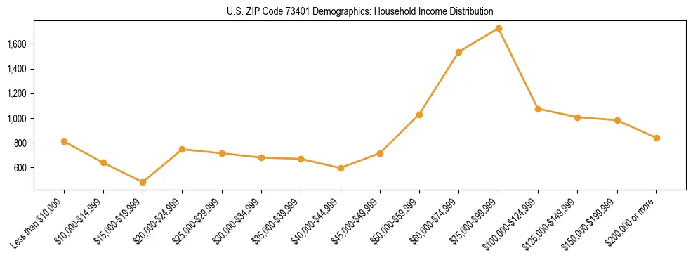 Horizontal bar chart showing household income distribution in US ZIP Code 73401.