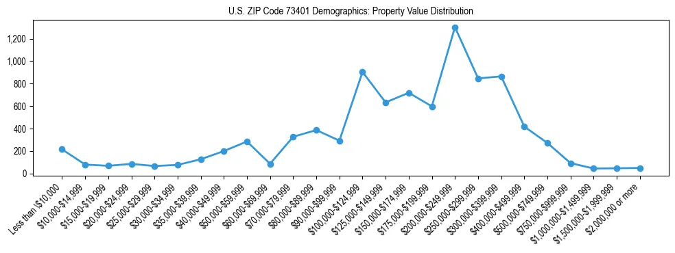 Line chart showing the distribution of property values for owner-occupied housing units in US ZIP Code 73401.