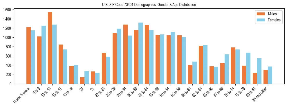 Bar chart showing the population distribution of US ZIP Code 73401 by age group and gender, based on 2023 ACS data.