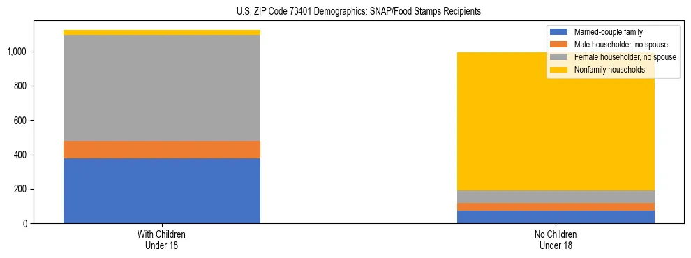 Stacked bar chart showing SNAP/Food Stamps recipient household composition by presence of children under 18 in US ZIP Code 73401, based on 2023 ACS data.
