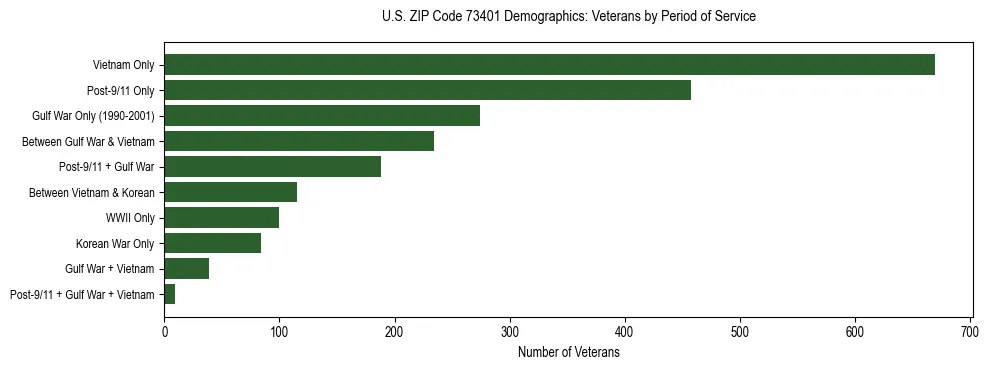 Horizontal bar chart showing veteran distribution by period of military service in US ZIP Code 73401, based on 2023 ACS data.