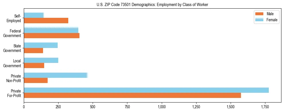 Horizontal bar chart showing employment distribution by class of worker and gender in US ZIP Code 73501, based on 2023 ACS data.