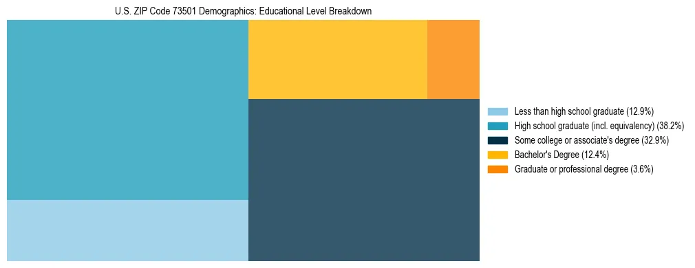 Treemap chart illustrating the educational attainment breakdown for population 25 years and over in US ZIP Code 73501.