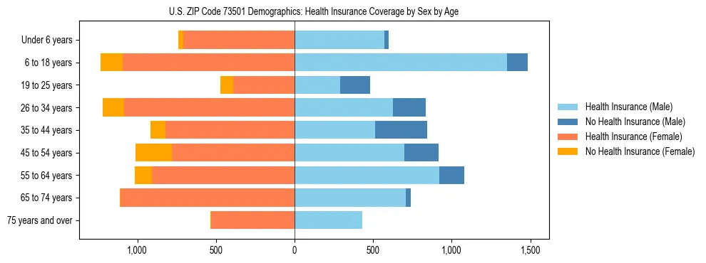 Pyramid chart showing health insurance coverage by age and sex in US ZIP Code 73501.