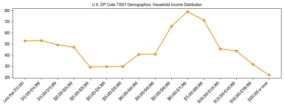 Horizontal bar chart showing household income distribution in US ZIP Code 73501.