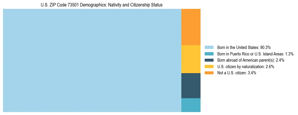 Treemap showing the population distribution by nativity and citizenship status in US ZIP Code 73501 based on U.S. Census data.