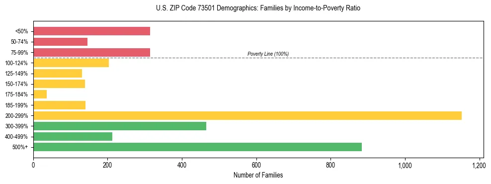 Horizontal bar chart showing family distribution by income-to-poverty ratio in US ZIP Code 73501, based on 2023 ACS data.