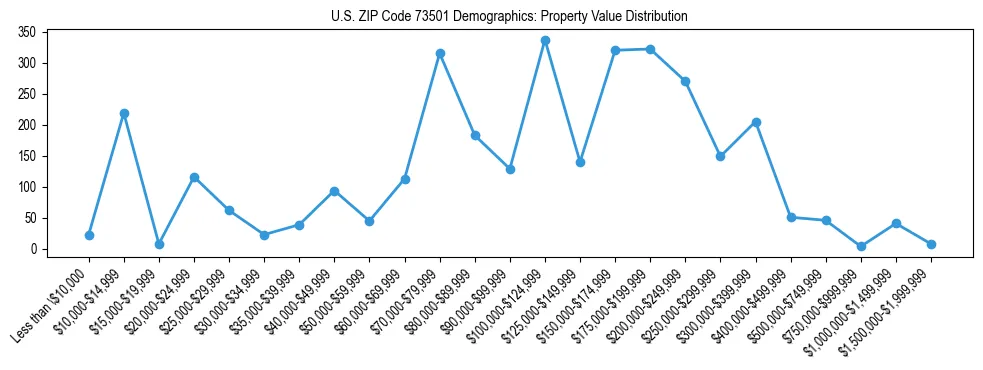 Line chart showing the distribution of property values for owner-occupied housing units in US ZIP Code 73501.