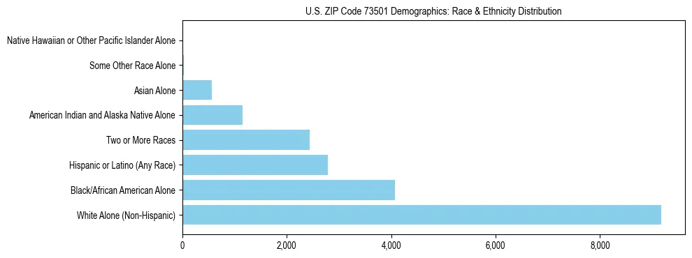Race and Ethnicity Distribution Chart for US ZIP Code 73501