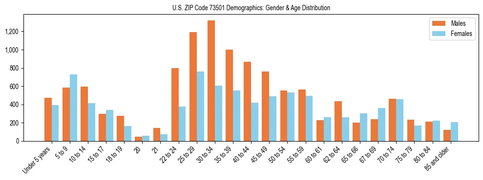 Bar chart showing the population distribution of US ZIP Code 73501 by age group and gender, based on 2023 ACS data.