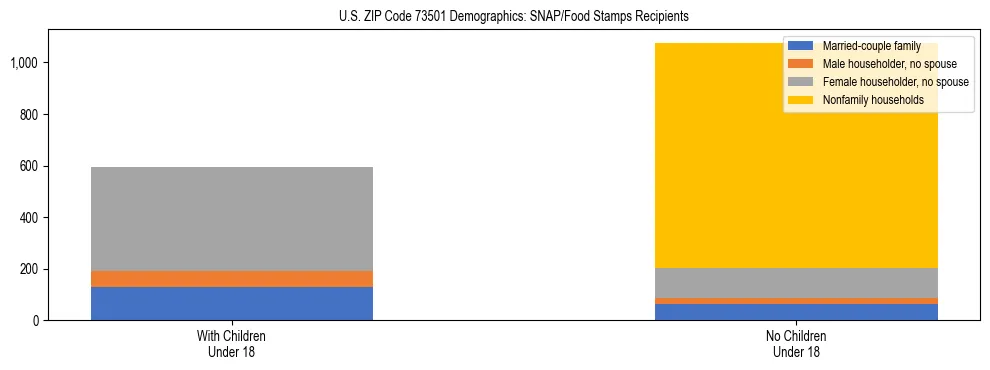 Stacked bar chart showing SNAP/Food Stamps recipient household composition by presence of children under 18 in US ZIP Code 73501, based on 2023 ACS data.